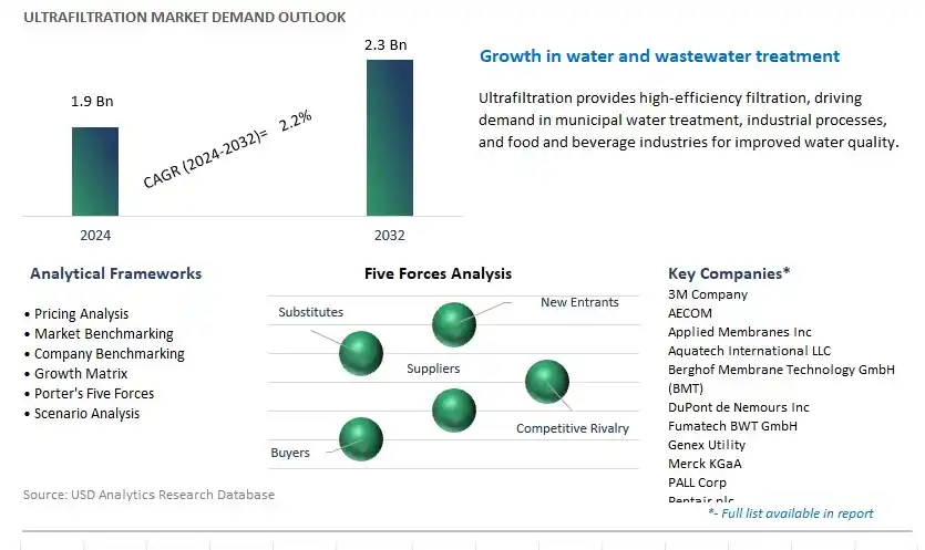 Ultrafiltration Industry- Market Size, Share, Trends, Growth Outlook